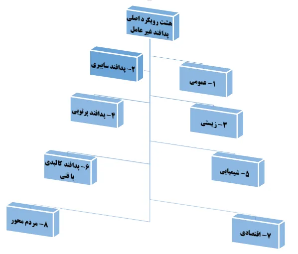 هشت  رویکرد پدافند